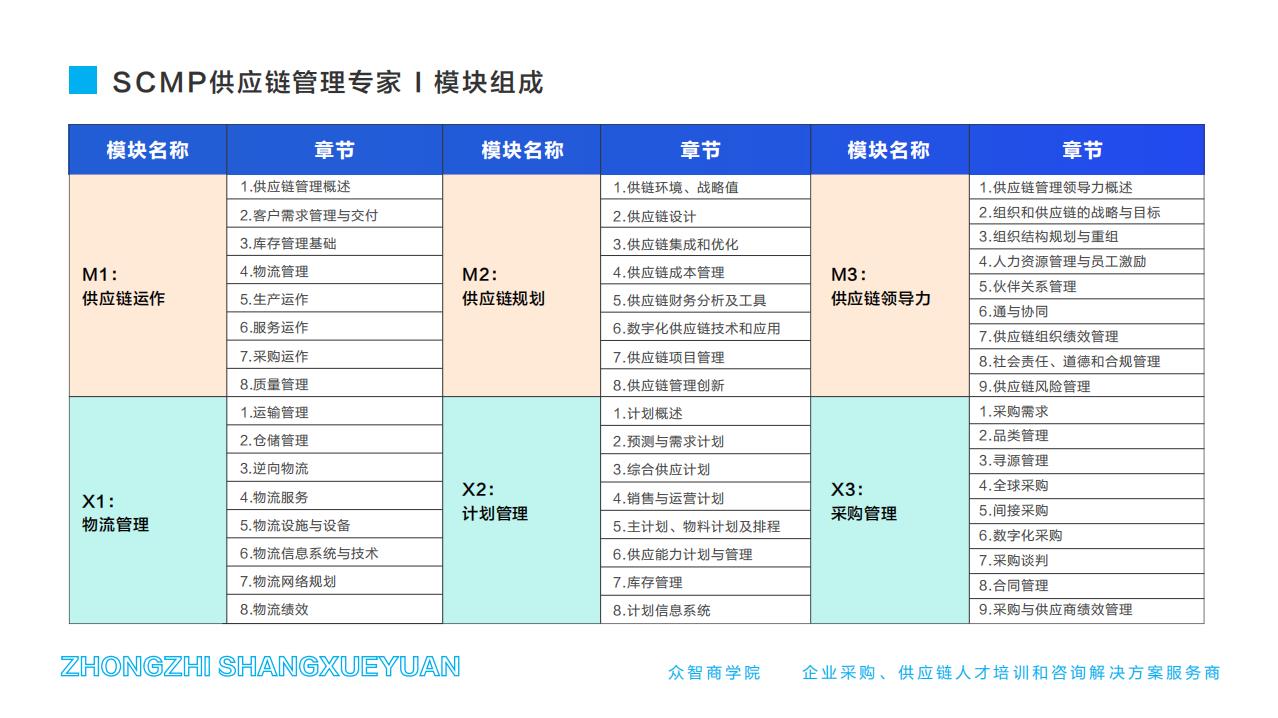 SCMP供應(yīng)鏈管理專(zhuān)家-模塊組成