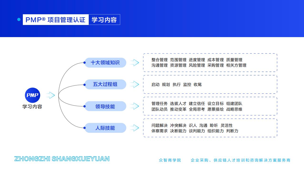 PMP?項(xiàng)目管理認(rèn)證-學(xué)習(xí)內(nèi)容