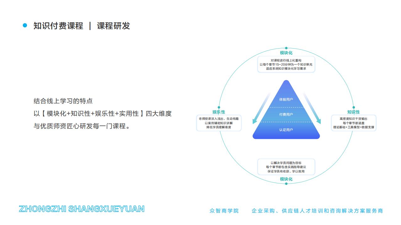 知識(shí)付費(fèi)課程-課程研發(fā)