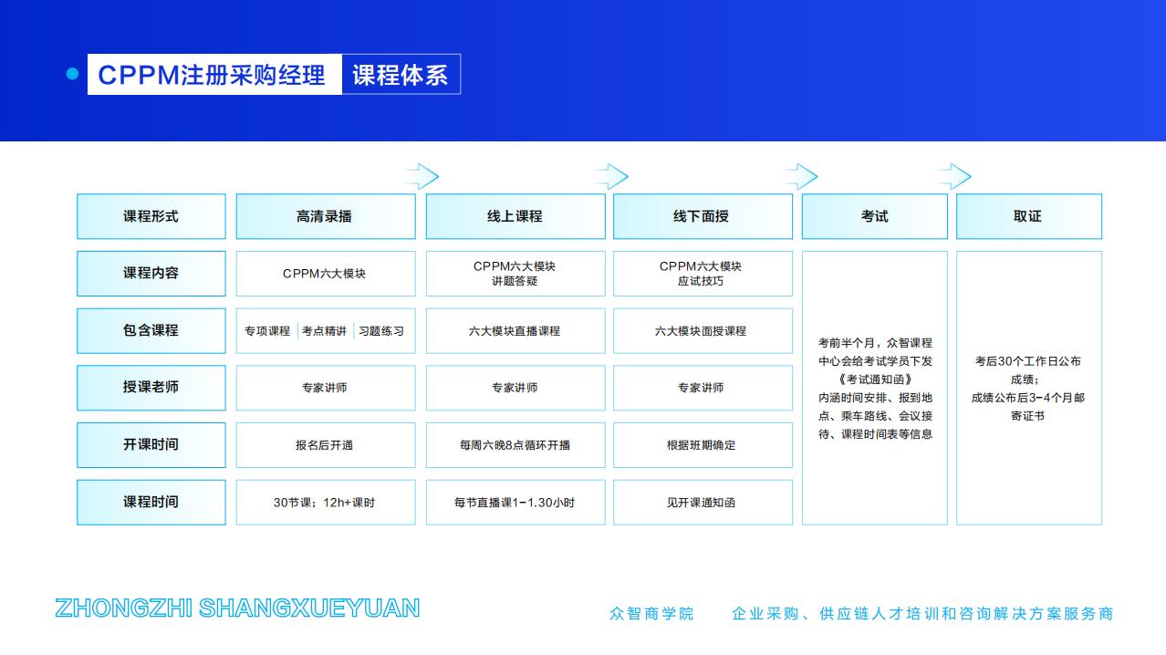 CPPM注冊(cè)采購(gòu)經(jīng)理-課程體系